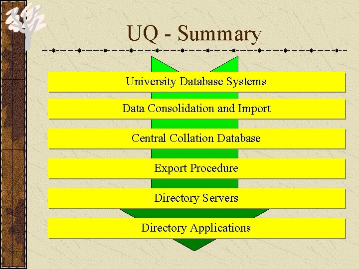 UQ - Summary University Database Systems Data Consolidation and Import Central Collation Database Export