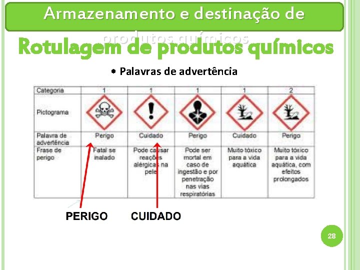 Armazenamento e destinação de produtos químicos Rotulagem de produtos químicos • Palavras de advertência