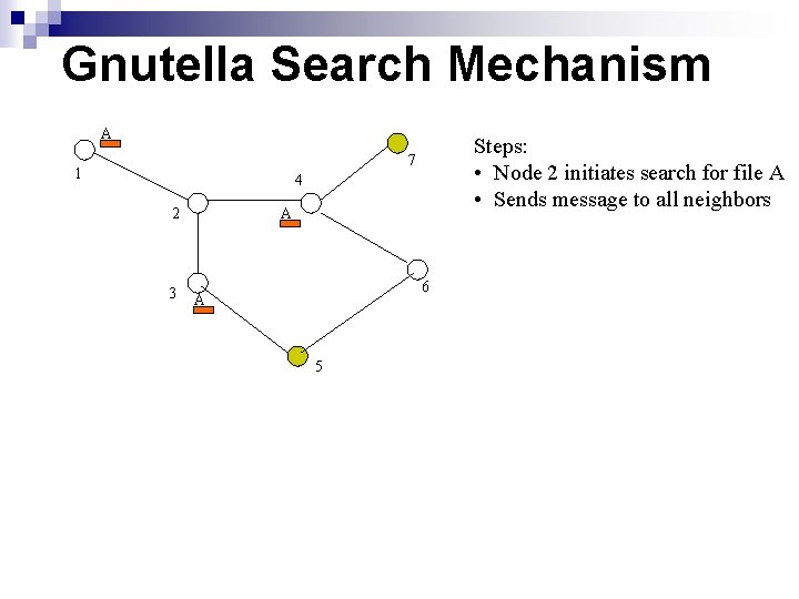 Gnutella Search Mechanism A Steps: • Node 2 initiates search for file A •