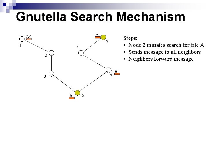 Gnutella Search Mechanism A A Steps: • Node 2 initiates search for file A