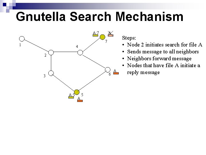 Gnutella Search Mechanism A: 7 A 7 1 4 2 6 3 A: 5