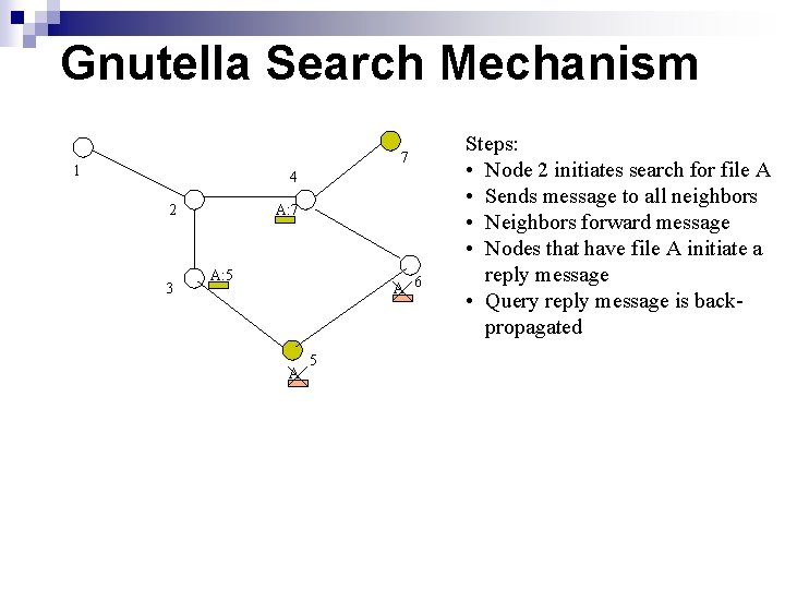 Gnutella Search Mechanism 7 1 4 2 3 A: 7 A: 5 A 6