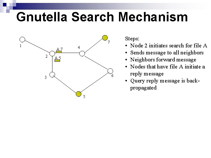 Gnutella Search Mechanism 7 1 A: 7 2 4 A: 5 6 3 5