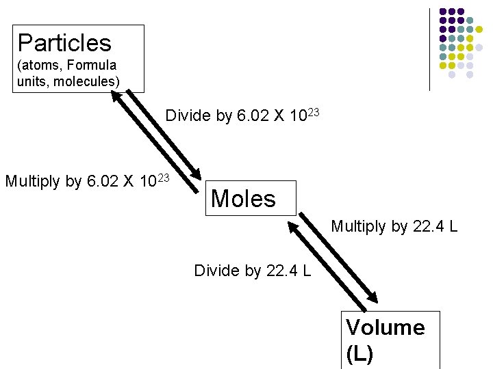 Particles (atoms, Formula units, molecules) Divide by 6. 02 X 1023 Multiply by 6.
