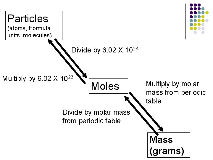 Particles (atoms, Formula units, molecules) Divide by 6. 02 X 1023 Multiply by 6.