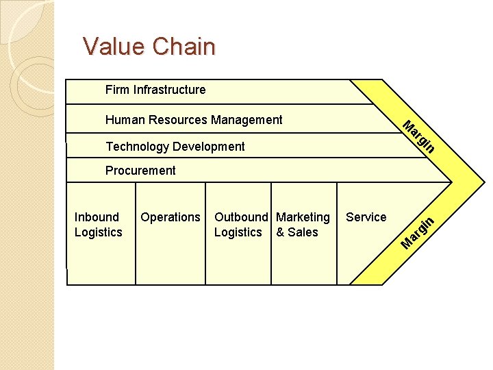 Value Chain Firm Infrastructure ar M Human Resources Management n gi Technology Development Procurement