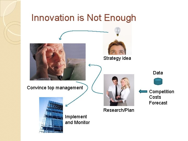 Innovation is Not Enough Strategy idea Data Convince top management Competition Costs Forecast Research/Plan