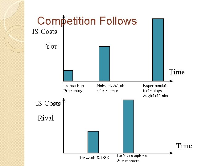 Competition Follows IS Costs You Time Transaction Processing Network & link sales people Experimental