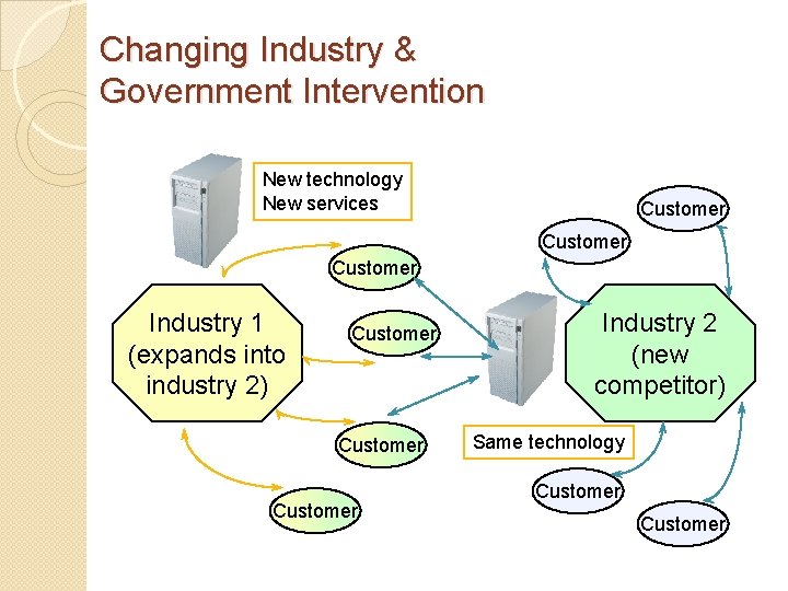 Changing Industry & Government Intervention New technology New services Customer Industry 1 (expands into