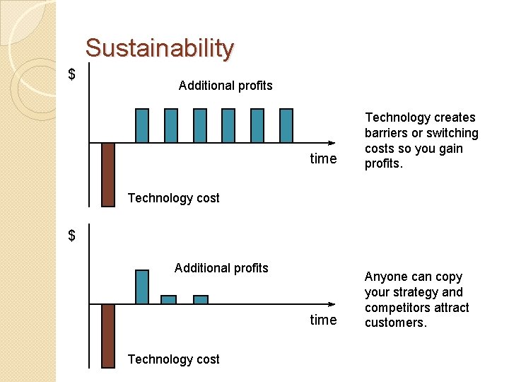 Sustainability $ Additional profits time Technology creates barriers or switching costs so you gain