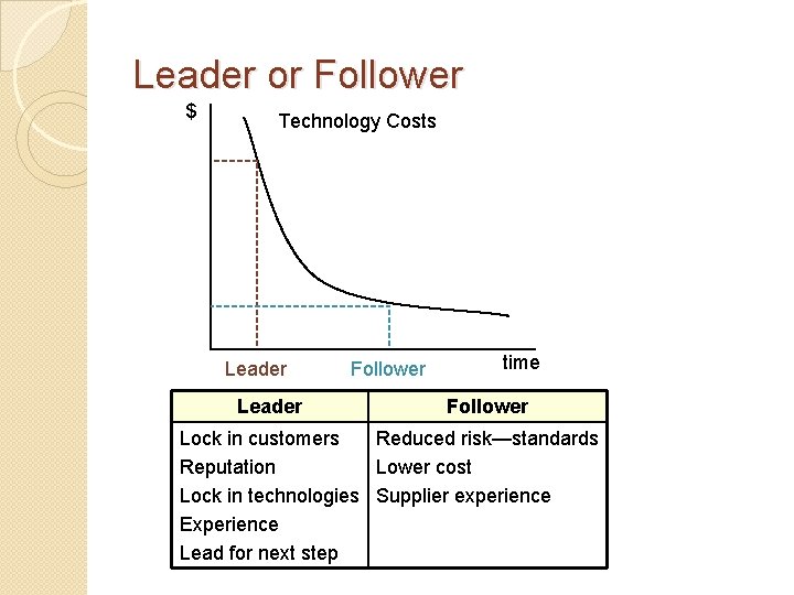 Leader or Follower $ Technology Costs Leader Follower time Follower Lock in customers Reduced