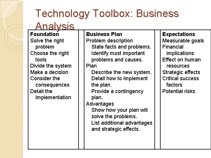 Technology Toolbox: Business Analysis Foundation Solve the right problem Choose the right tools Divide