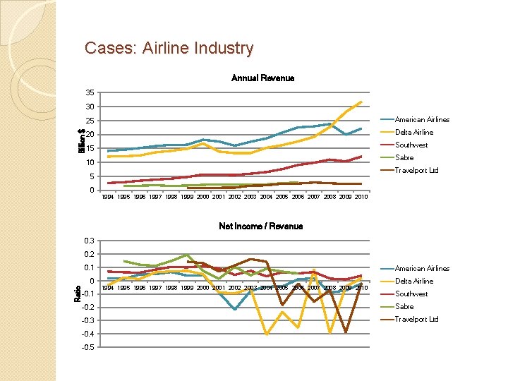 Cases: Airline Industry Annual Revenue 35 Billion $ 30 25 American Airlines 20 Delta