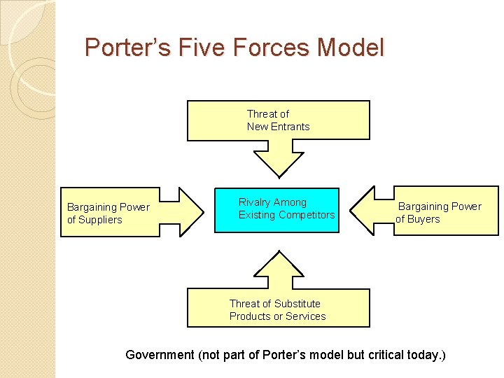 Porter’s Five Forces Model Threat of New Entrants Bargaining Power of Suppliers Rivalry Among