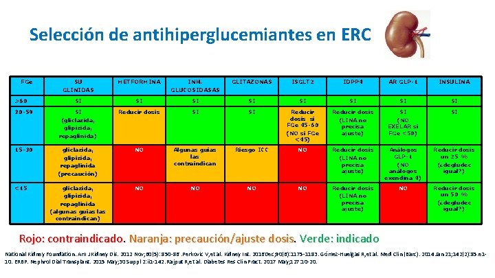 Selección de antihiperglucemiantes en ERC FGe SU GLINIDAS METFORMINA INH. GLUCOSIDASAS GLITAZONAS ISGLT 2