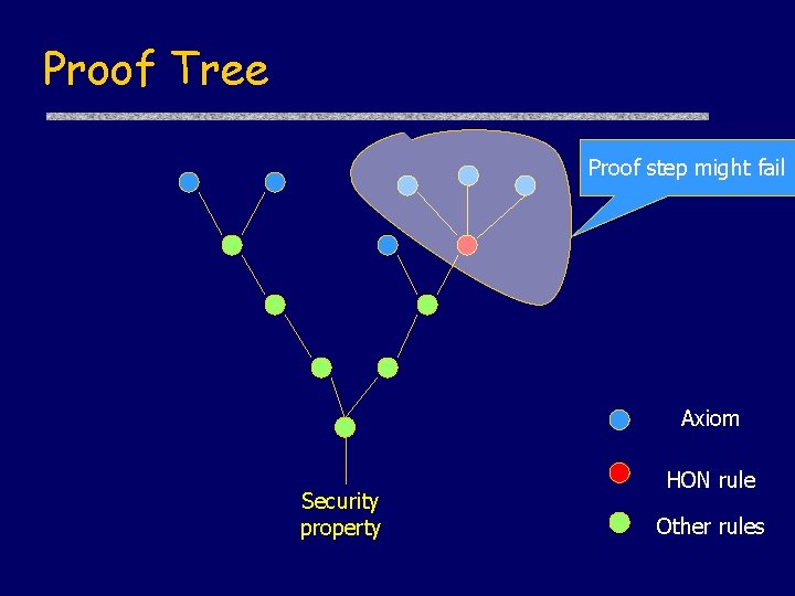 Proof Tree Proof step might fail Axiom Security property HON rule Other rules 