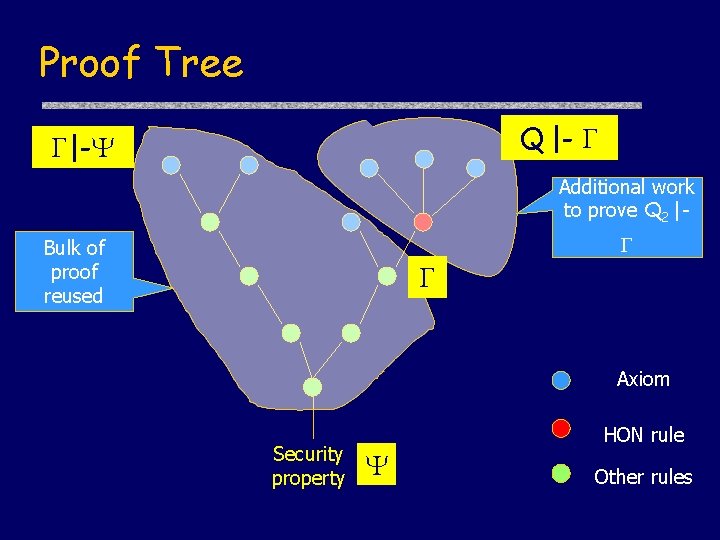 Proof Tree Q |- Q 1 |- Additional work to prove Q 2 |