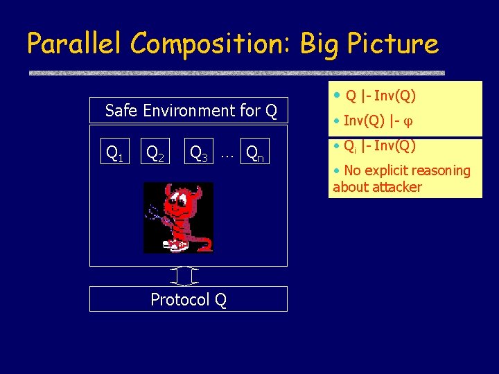 Parallel Composition: Big Picture Safe Environment for Q Q 1 Q 2 Q 3