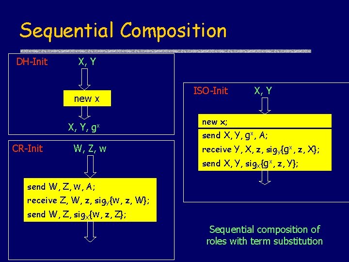 Sequential Composition DH-Init X, Y new x X, Y, gx CR-Init W, Z, w