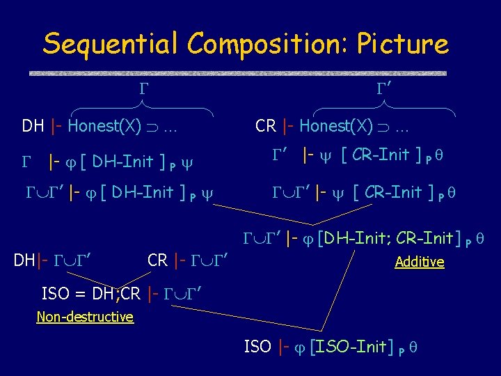 Sequential Composition: Picture DH |- Honest(X) … ’ CR |- Honest(X) … |- [