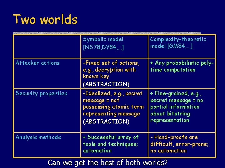 Two worlds Symbolic model [NS 78, DY 84, …] Complexity-theoretic model [GM 84, …]