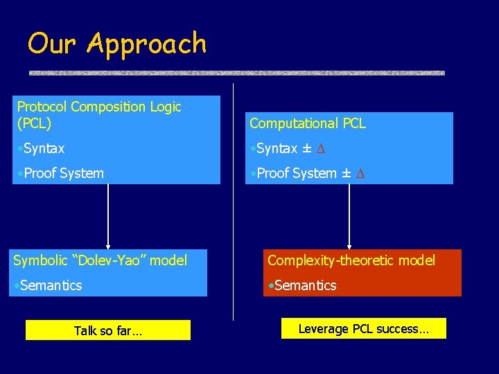 Our Approach Protocol Composition Logic (PCL) Computational PCL • Syntax ± • Proof System