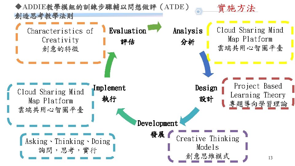 u. ADDIE教學模組的訓練步驟輔以問想做評（ATDE） 創造思考教學法則 Characteristics of Creativity 創意的特徵 Cloud Sharing Mind Map Platform 雲端共用心智圖平臺 Evaluation