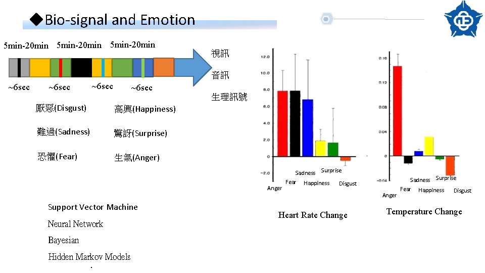 u. Bio-signal and Emotion 5 min-20 min 視訊 音訊 ~6 sec 生理訊號 厭惡(Disgust) 高興(Happiness)