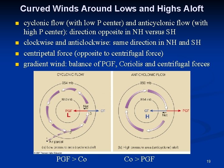 Curved Winds Around Lows and Highs Aloft n n cyclonic flow (with low P