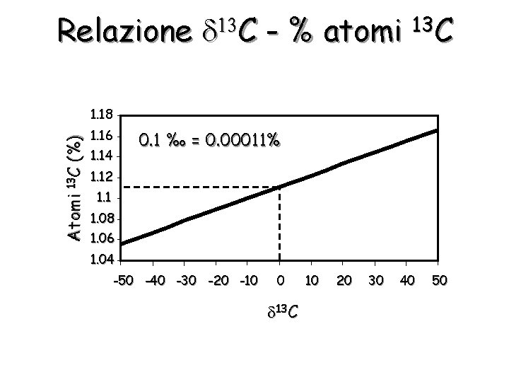 Relazione 13 C - % atomi 13 C Atomi 13 C (%) 1. 18