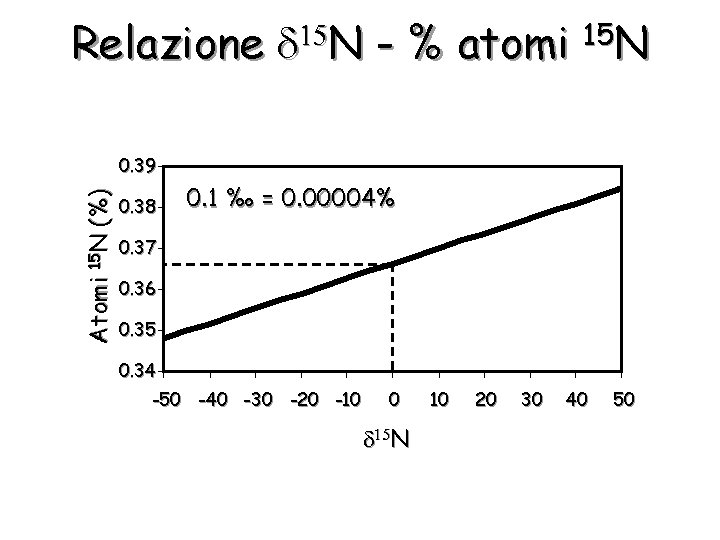 Relazione 15 N - % atomi 15 N Atomi 15 N (%) 0. 39
