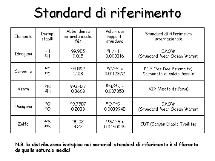 Standard di riferimento Elemento Idrogeno Carbonio Azoto Ossigeno Zolfo Isotopi stabili Abbondanza naturale media