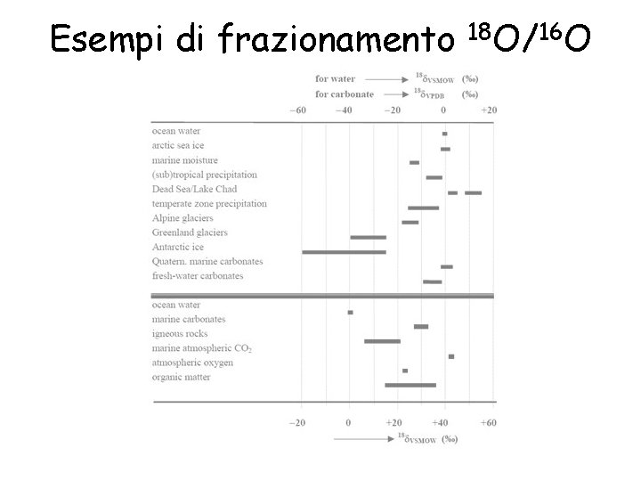 Esempi di frazionamento 18 O/16 O 
