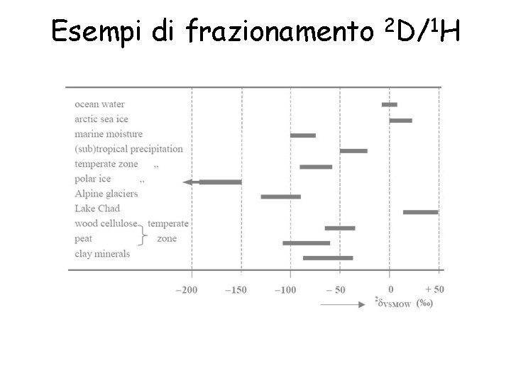 Esempi di frazionamento 2 D/1 H 