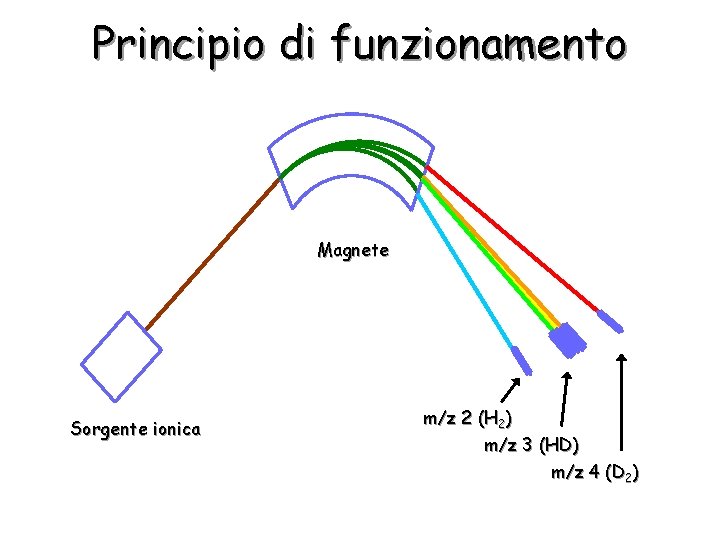 Principio di funzionamento Magnete Sorgente ionica m/z 2 (H 2) m/z 3 (HD) m/z
