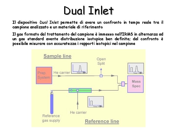 Dual Inlet Il dispositivo Dual Inlet permette di avere un confronto in tempo reale