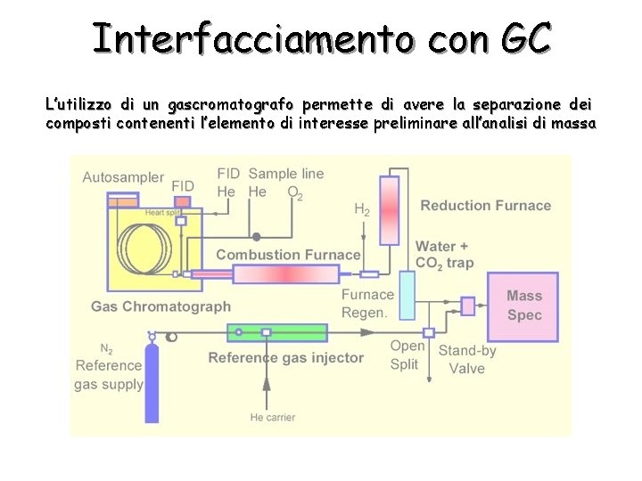 Interfacciamento con GC L’utilizzo di un gascromatografo permette di avere la separazione dei composti