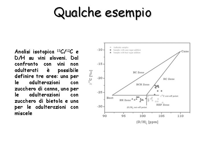 Qualche esempio Analisi isotopica 13 C/12 C e D/H su vini sloveni. Dal confronto