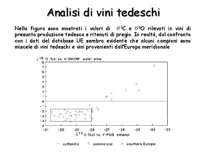Analisi di vini tedeschi Nella figura sono mostrati i valori di 13 C e