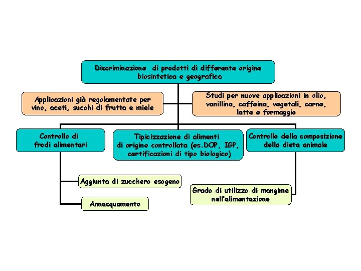 Discriminazione di prodotti di differente origine biosintetica e geografica Applicazioni già regolamentate per vino,