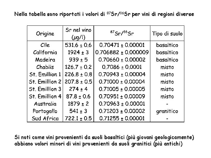 Nella tabella sono riportati i valori di 87 Sr/86 Sr per vini di regioni