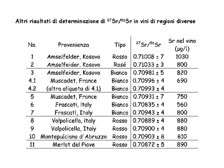 Altri risultati di determinazione di 87 Sr/86 Sr in vini di regioni diverse 