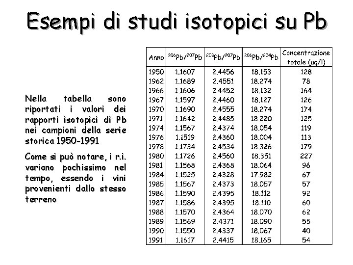 Esempi di studi isotopici su Pb Nella tabella sono riportati i valori dei rapporti