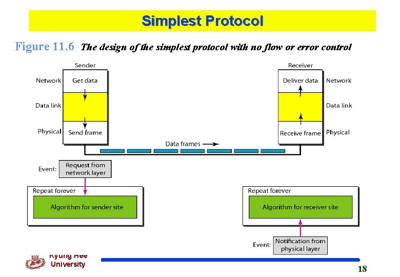 Simplest Protocol Figure 11. 6 The design of the simplest protocol with no flow