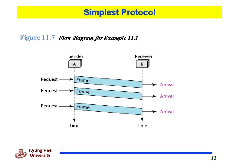 Simplest Protocol Figure 11. 7 Flow diagram for Example 11. 1 Kyung Hee University