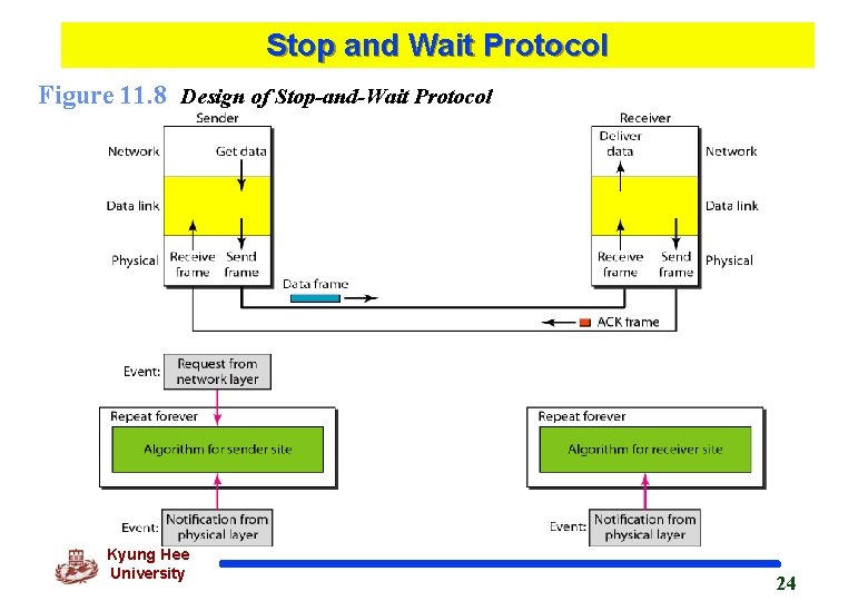 Stop and Wait Protocol Figure 11. 8 Design of Stop-and-Wait Protocol Kyung Hee University