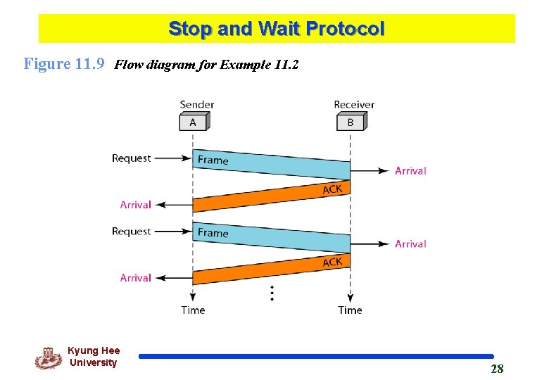 Stop and Wait Protocol Figure 11. 9 Flow diagram for Example 11. 2 Kyung