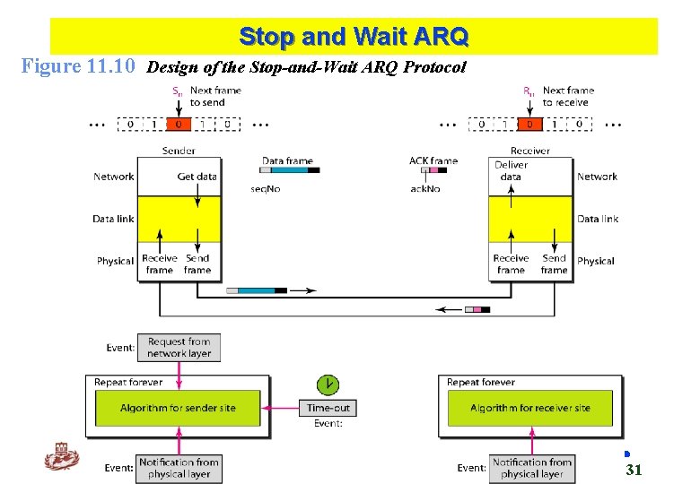 Stop and Wait ARQ Figure 11. 10 Design of the Stop-and-Wait ARQ Protocol Kyung