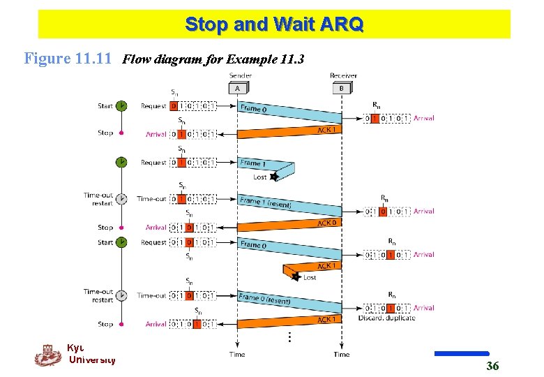 Stop and Wait ARQ Figure 11. 11 Flow diagram for Example 11. 3 Kyung