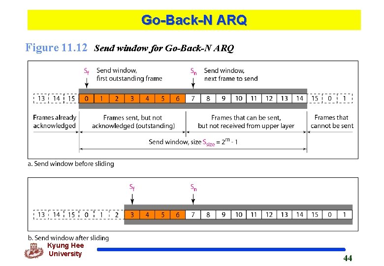 Go-Back-N ARQ Figure 11. 12 Send window for Go-Back-N ARQ Kyung Hee University 44